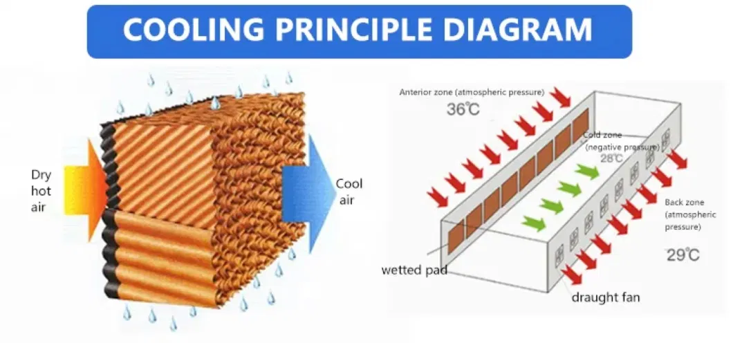 Black Evaporative Wet Water Curtain Cellulose Cooling Pad