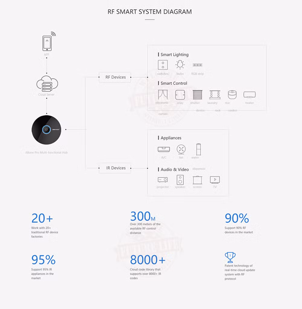 Intelligent Remote Control WiFi Wireless Remote Control Infrared Radio Frequency Remote Control Timing Switch
