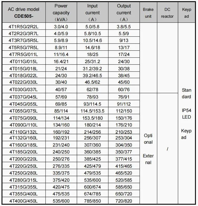 IP54 380V 4t 355kw-400kw 650A-725A 3p Variable Frequency Inverter Vector AC Drive Frequency AC Drive VFD Variable Frequency Drive Power Frequency Inverter