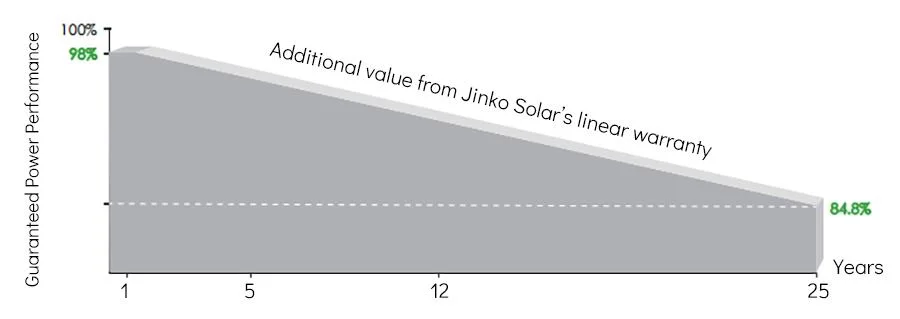 Jinko Solar Module Tier 1 Brand Solar Panel High Capacity Popular Power Sale 530W 535W 540W 545W 550W From China