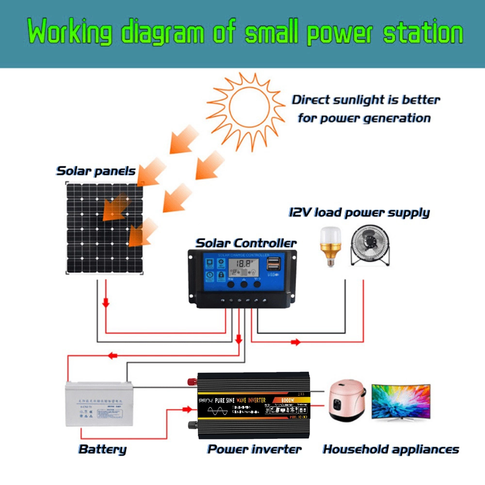 Pure Sine Wave Power Inverter 12000W for Solar System/Solar Panel/Home/Outdoor/RV/Camping