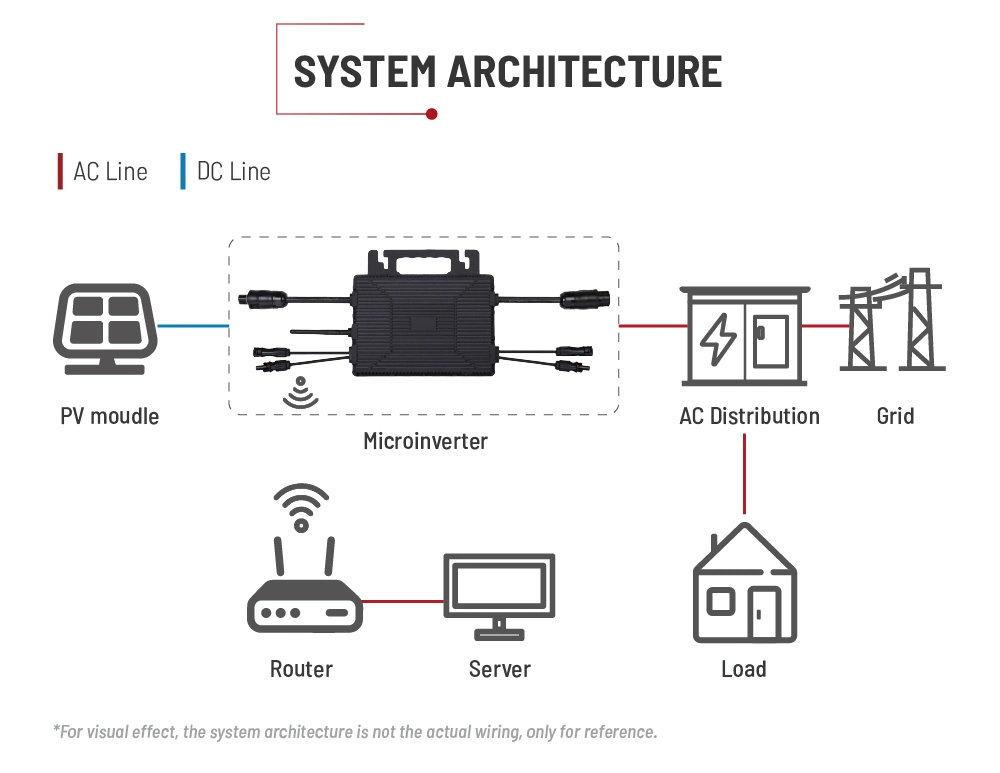 Grid Tie Micro Inverter System on Grid Microinverter 800W Stand by WiFi Mobile APP Communication Micro Inverter Microinversor