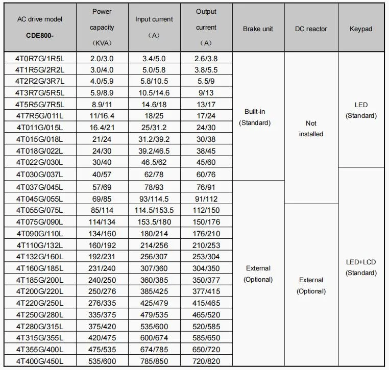 380V 4t 15kw-18kw 30A-38A 3p 3500Hz Frequency Inverter for Oil Exploration