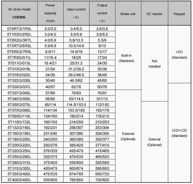 380V 4t 15kw-18kw 30A-38A 3p 3500Hz Frequency Inverter for Oil Exploration