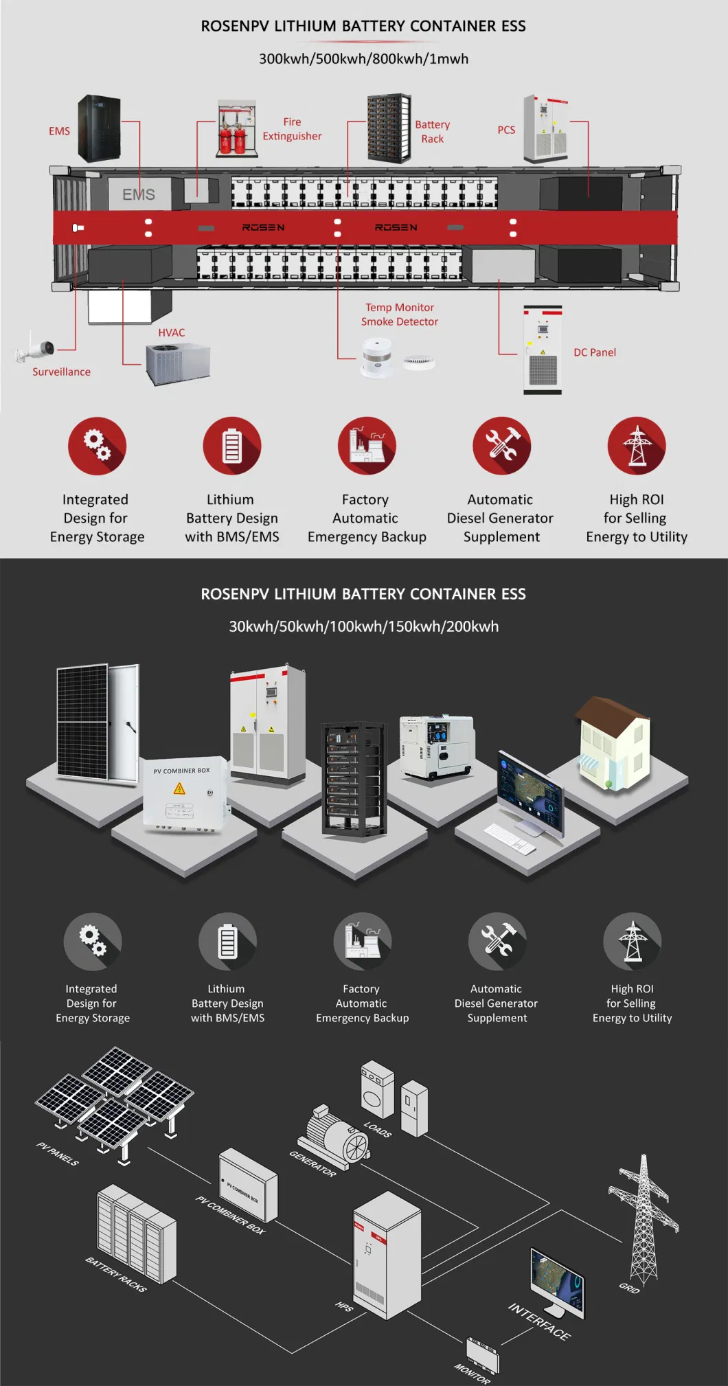 Rosen Ess 100kw Solar Panel System Lithium Battery Power Energy Storage