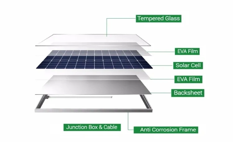 10W-550W Efficiency Poly Crystalline Silicon Long Life Monocrystalline Mono Solar Panel for Factory Wholesale