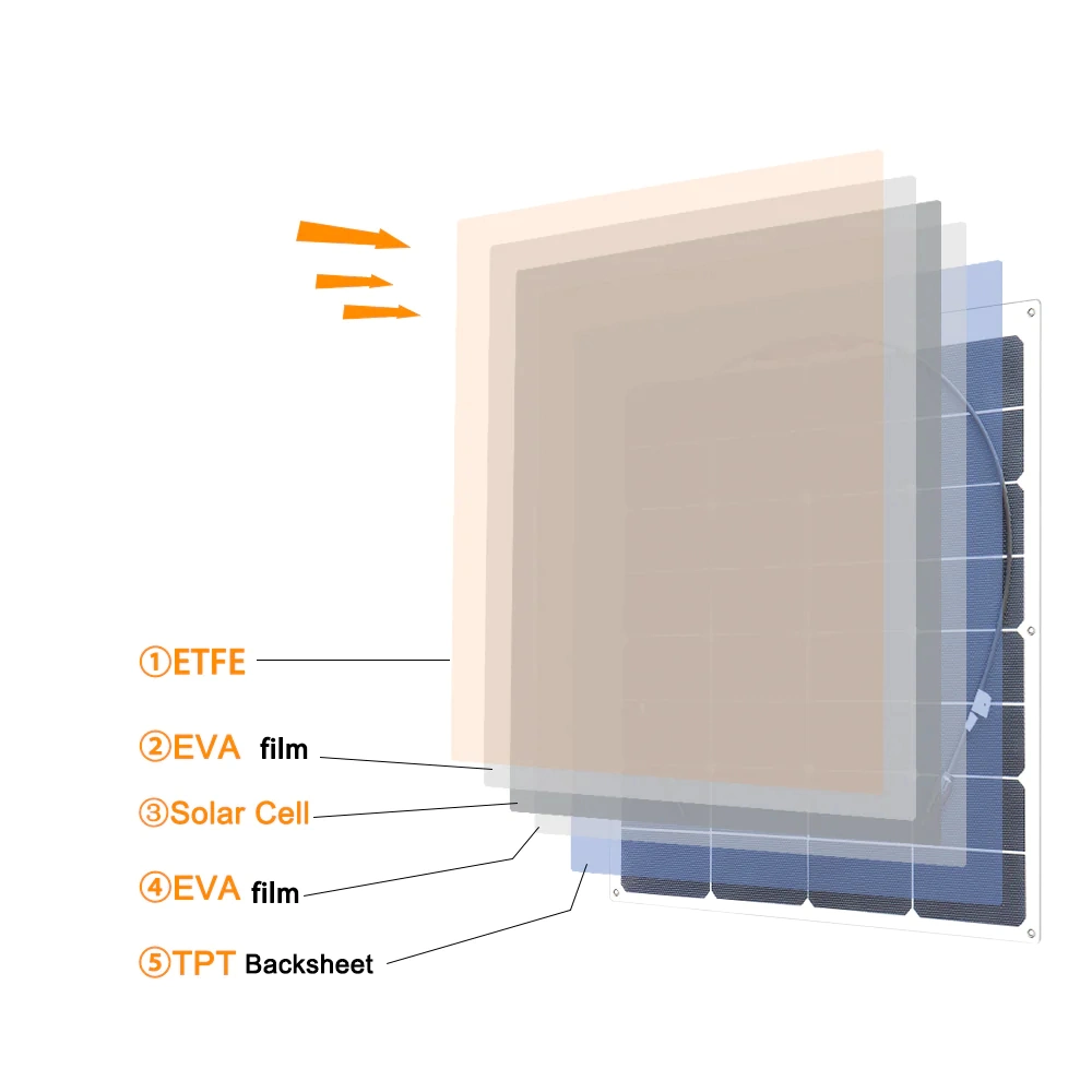 Flexible Solar Panel ETFE 50W 17.6V 555X535X3mm