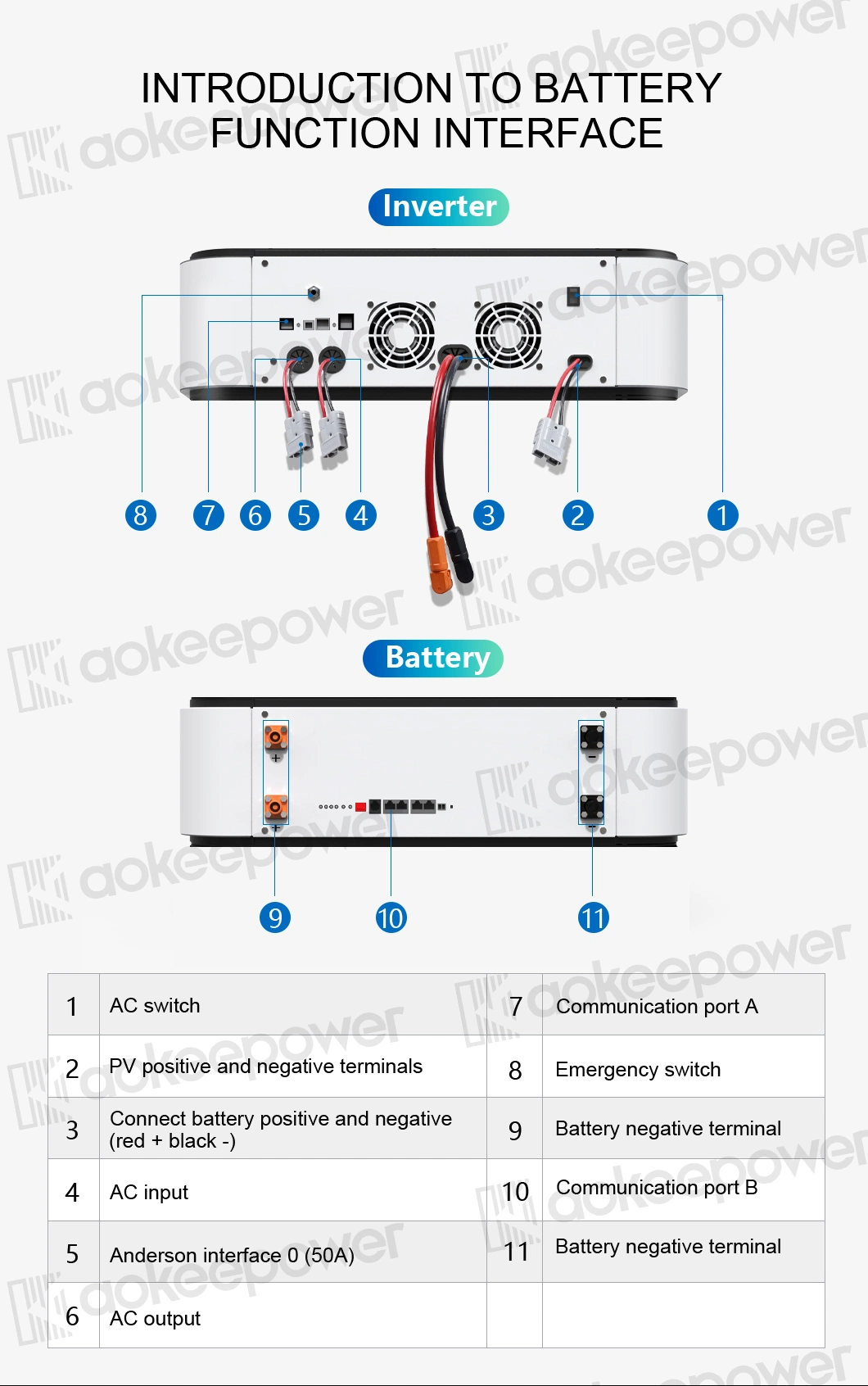 Aoke 5kwh 48V LiFePO4 100ah Solar Power Stackable 5kw Hybrid Inverter Household Energy Storage Lithium Battery