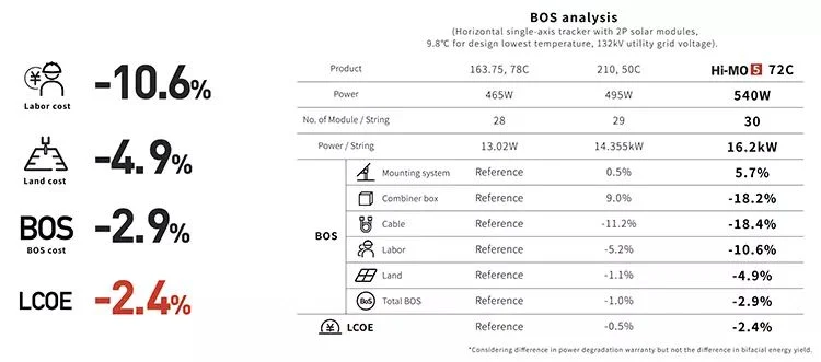 Longi Jinko 30W 540W 545W 550W Photovoltaic Panel for Commercial Monocrystalline Solar Module