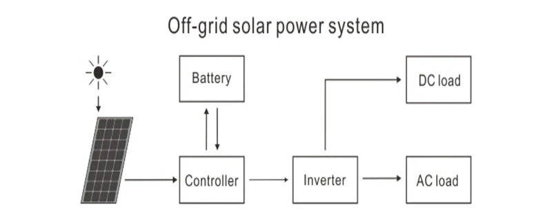 Easy Installation on and off Grid Energy Storage 10kw Solar PV Panel Power Energy System