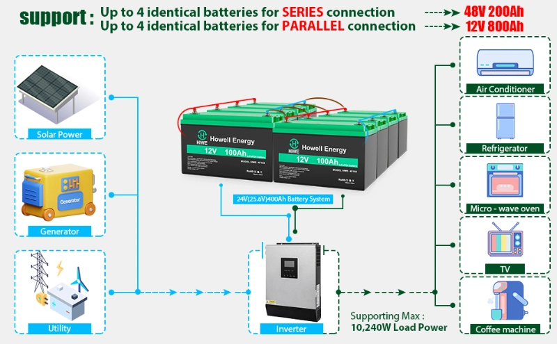 Hwe Deep Cycle Solar Li Ion Battery Pack 12V 24V 48V 50ah 100ah 120ah 150ah 200ah 300ah LiFePO4 Lithium Ion Battery for RV Golf Cart