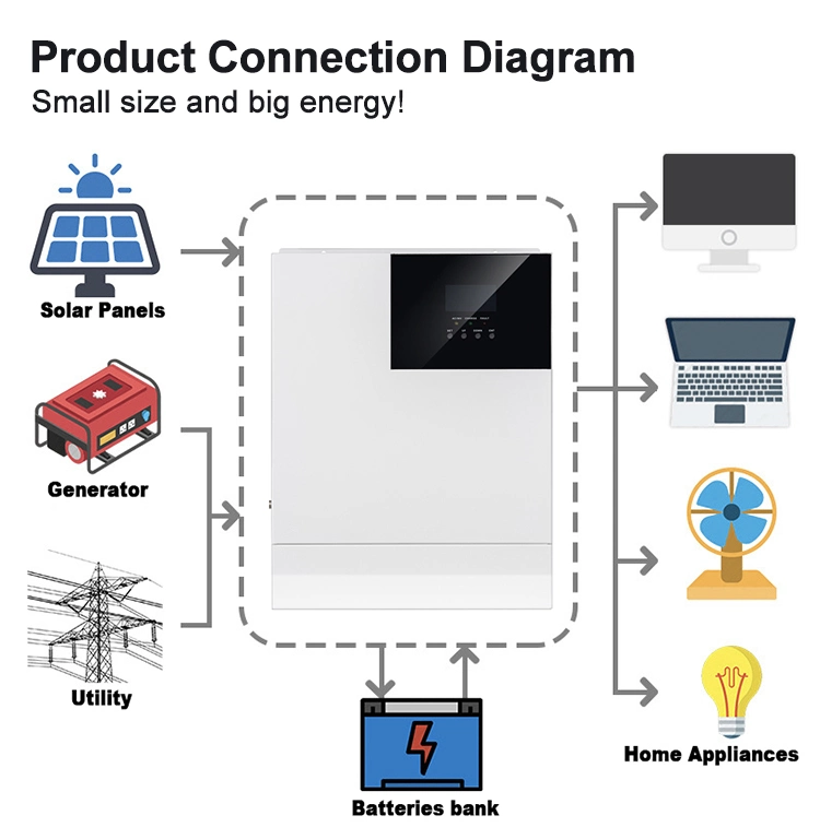 Ready to Ship Solar System off-Grid Energy Storage System 3kw 5kVA 8000W 10kw Hybrid PV Panel for Home Farm