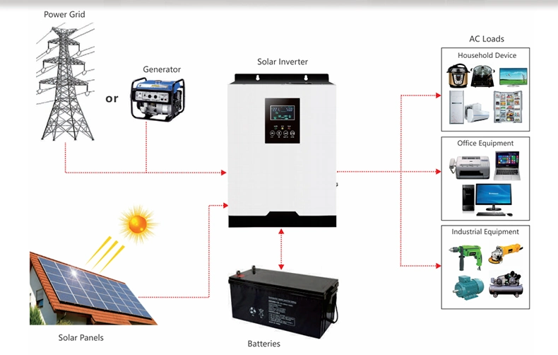 20kw 30kw off Grid Solar System High Efficiency Complete PV Power Panel Home Solar Energy