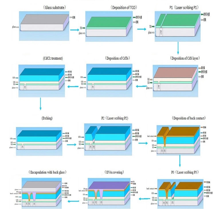 42W 72W 94W 60% 70% Transparent Cdte Thin Film Solar Panel