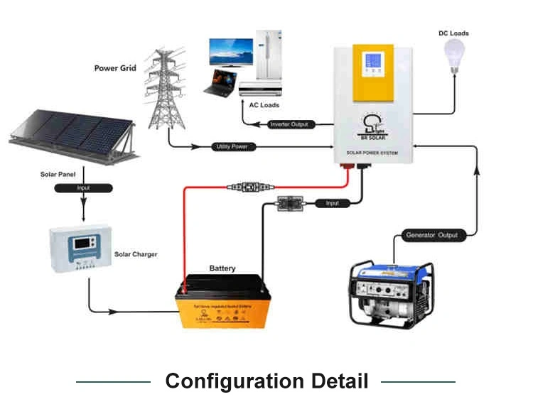 High Efficiency Complete off Grid Panel Energy PV Solar 5kw 10kw 50kw MPPT Inverter 48V DC to 220V AC Hybrid off Grid Solar Energy Power System