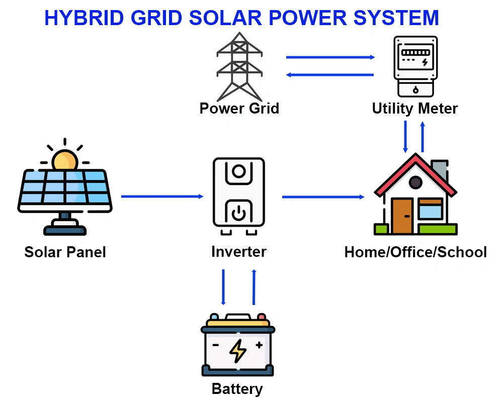 20kw Solar Photovoltaic Panel on off Grid Hybrid PV Home Energy Storage 5kw 10kw 15kw 25kw 30kw Inverter and Lithium Battery Power System