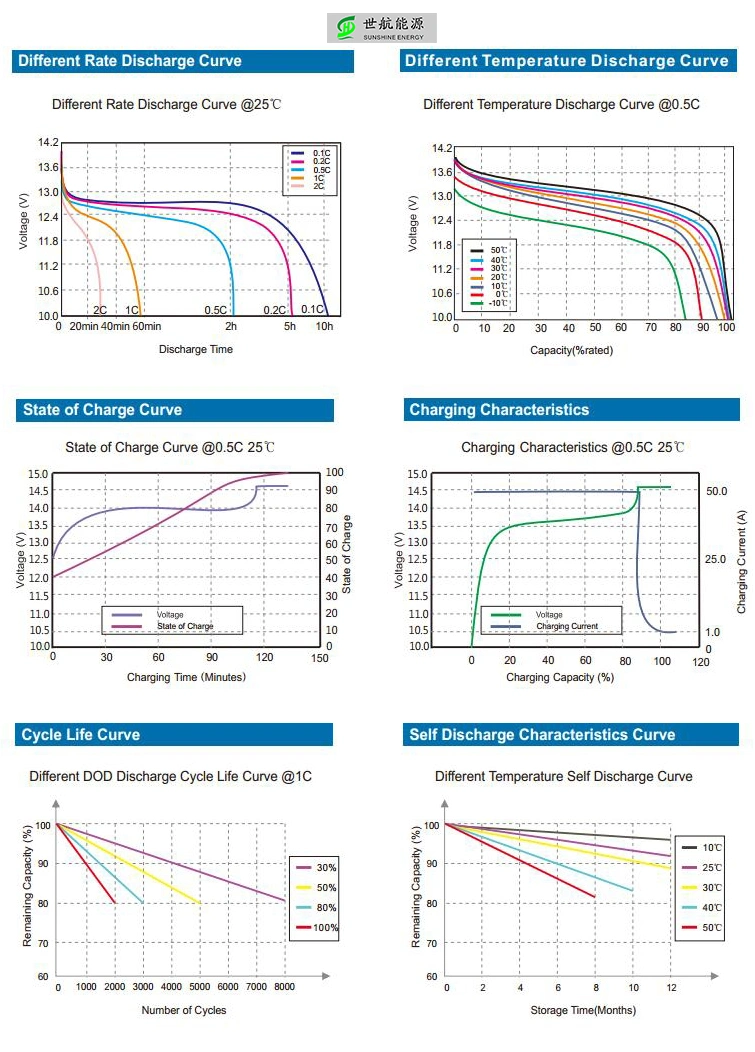 48V 100ah 200ah 4.8kw 9.6kw LiFePO4 Lithium Ion Powerwall Battery for PV Solar Energy Storage System Work with Deye, Lux, Sorotec, Growatt, Goodwe, SMA Inverter