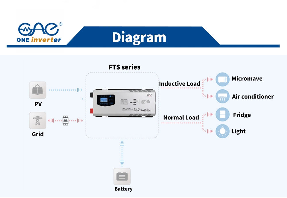 6000W Power Inverter DC 6kw 12V 24V 48V to AC 110V 220V 240V Peak 18000 Watt Pure Sine Wave Solar Inverter