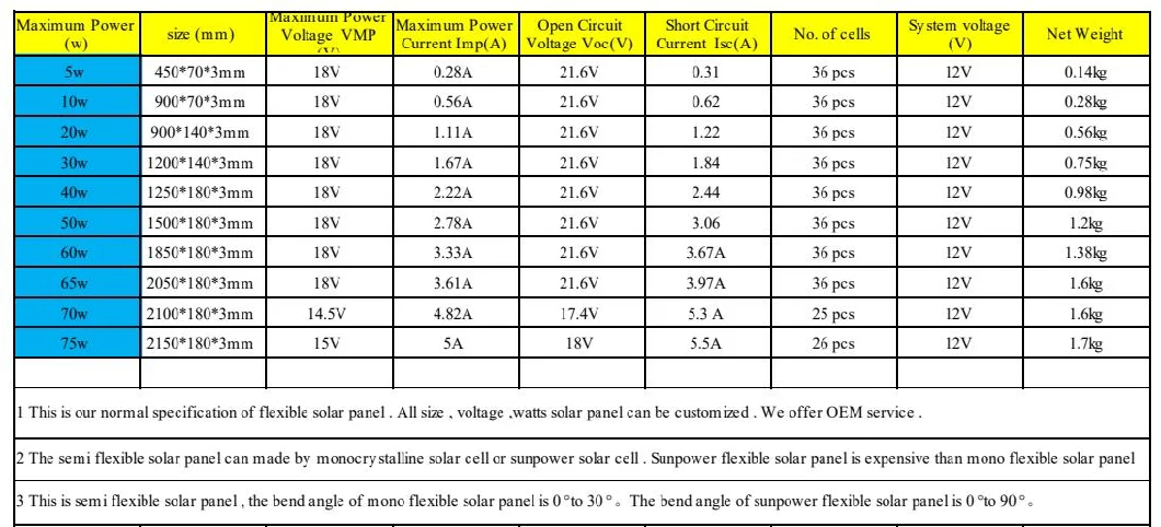 Light Weight Easy Carry 5W 10W 20W 30W 40W 50W 60W 70W 75W Customized Mono Semi Flexible Solar Panels PV Cell for Solar System