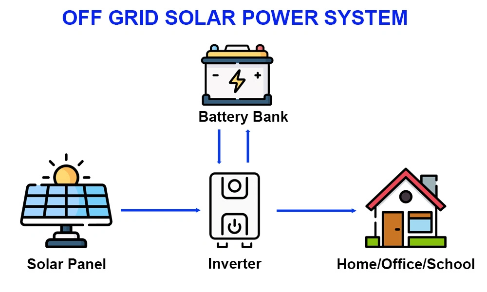 Solar Energy Power Storage PV Panel LiFePO4 Lithium Battery 5kw 10kw 15kw 20kw 30kw off Grid Home Energy System