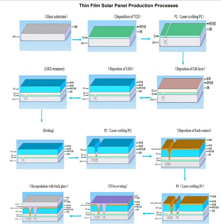 80% High Efficiency Cdte Transparent Thin Film Solar Panel