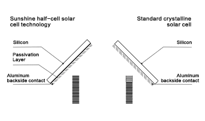 European Warehouse Multi Capacity 500W 510W Module Mono Solar Panel