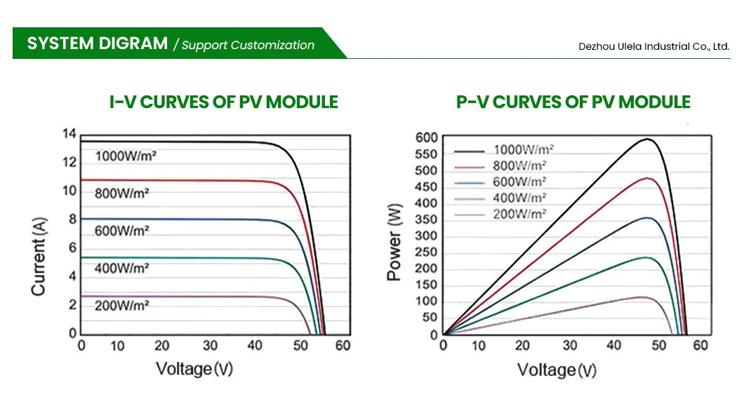 Ulela Photovoltaic Solar Panel Cell Wholesaler Wholesale 10W Small PV Mono Solar Panel China 210mm Solar Panel Monocrystalline