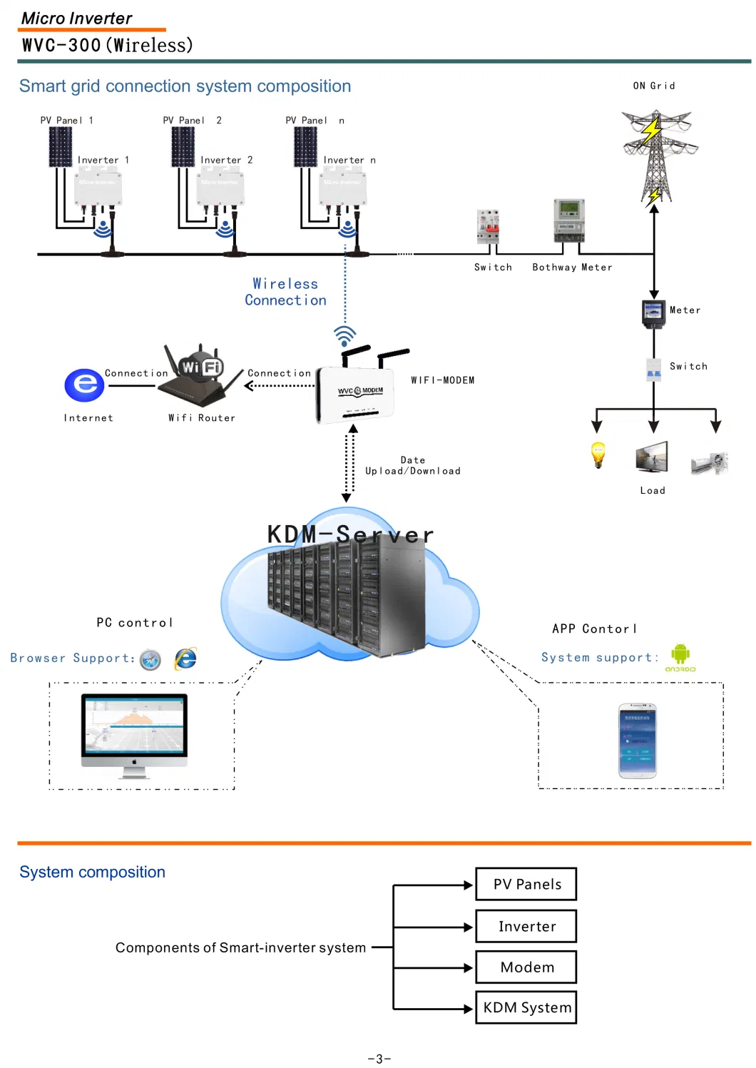 Wvc-300 Grid-Connected Smart Micro Inverter for Monitoring System