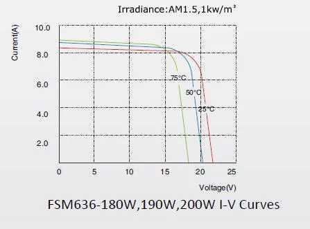 Power 200W 300W 400W 500W Mono Solar Cell Solar Panels for Water Heater Car Refrigerator