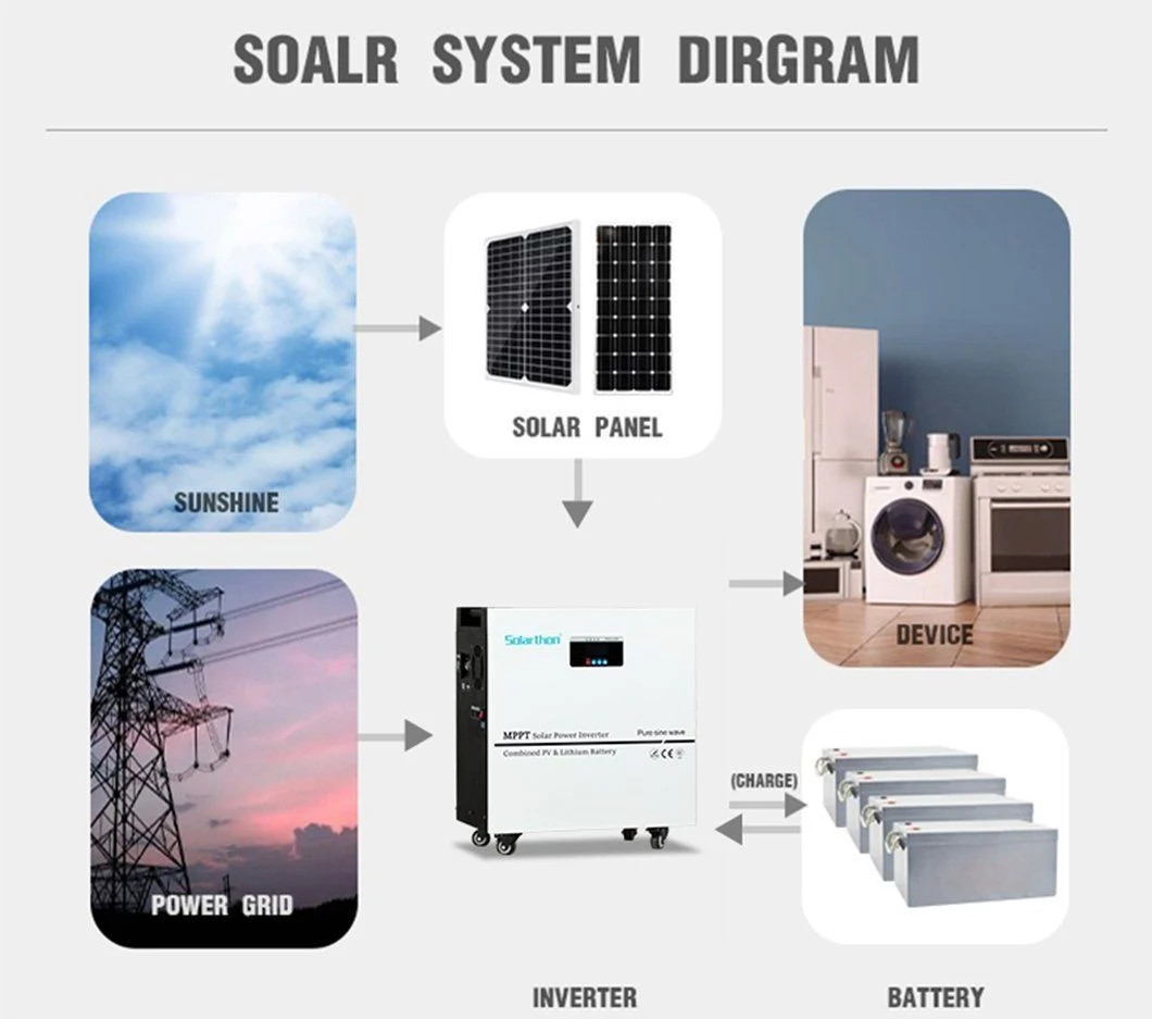 Complete Set All in One Hybrid Solar Power Inverter 5kw on off Grid Solar Panel System Photovoltaic Wall Mounted 3500W Solar Energy Home System