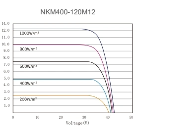 Nuuko Solar Power Panels 530W Mono Solar Energy Panel 550W Solar Panels Cost Price for Home Electricity