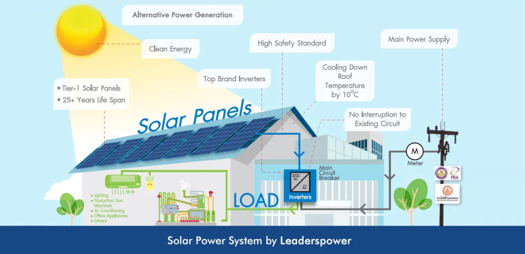 Ready to Ship Solar System off-Grid Energy Storage System 3kw 5kVA 8000W 10kw Hybrid PV Panel for Home Farm