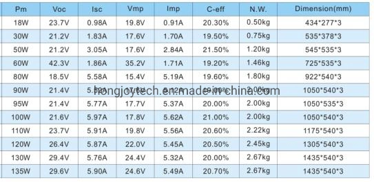 Factory Wholesale 12V 18V 50W 60W 80W 90W ETFE Photovoltaic Mono Solar Module 100W 120W 110W Waterproof Sunpower Cells Pet Lamination Flexible Solar Panels