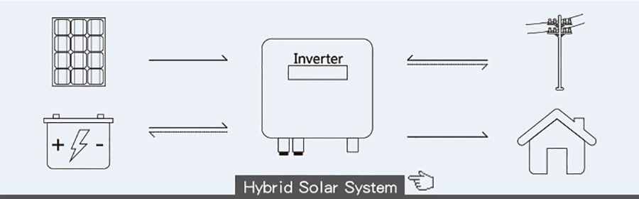 EU Warehouse 5kw Solar Energy System Panel Power System Solar Energy Hybrid System