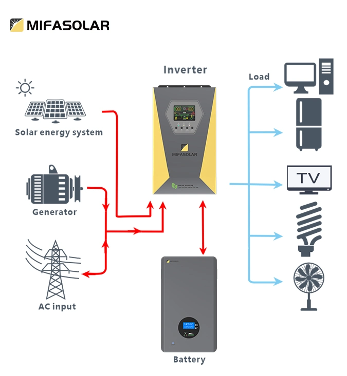 High Frequency Solar Hybrid Inverter 10 Kw Inverter