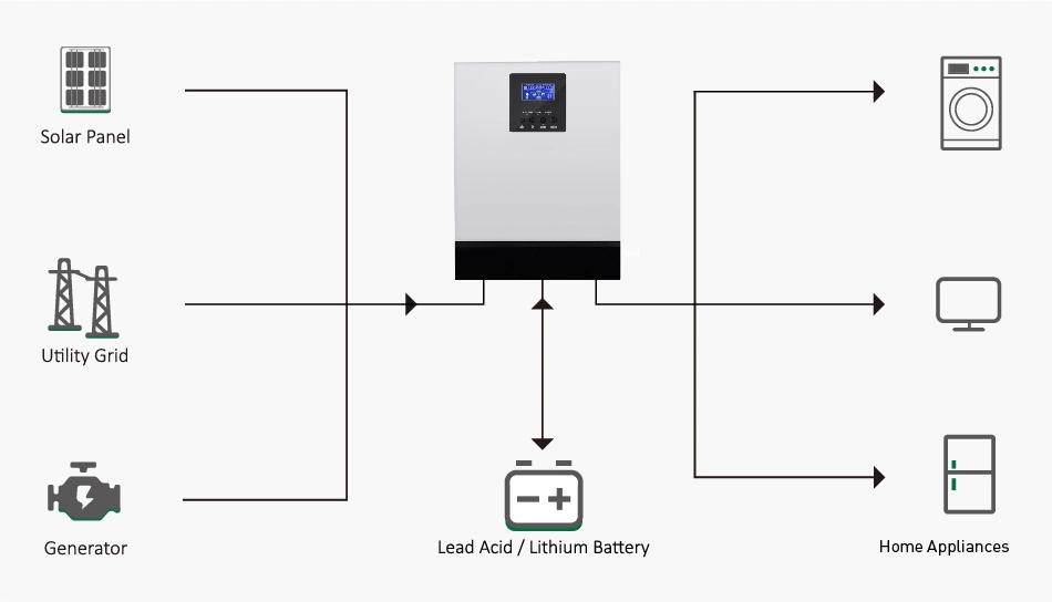 Factory Directly 24 Volt Dc Solar Battery Power Off Grid 1000W 3000W 5000W Hybrid Inverter Stock Price With CE Certificate