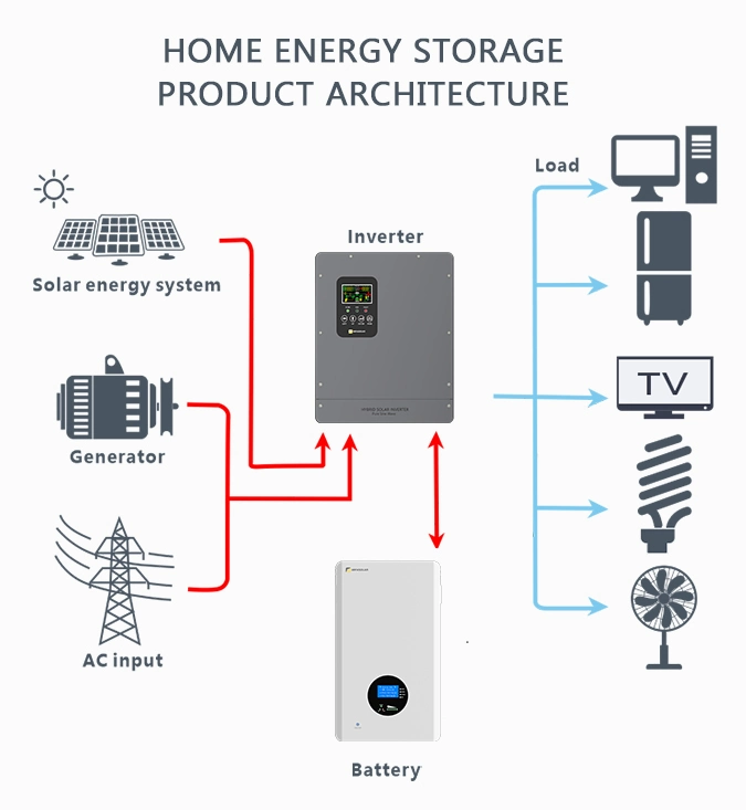 5000W Solar Controller System Photovoltaic Panel System Inverter