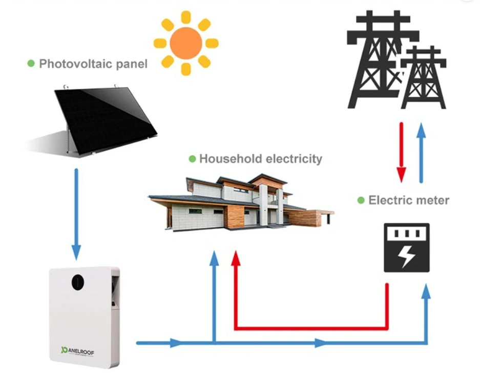 Panelroof New Tech 1kw 2.5kwh All in One Inverter Battery for Balcony Solar System Solar Home Power System with IP 65