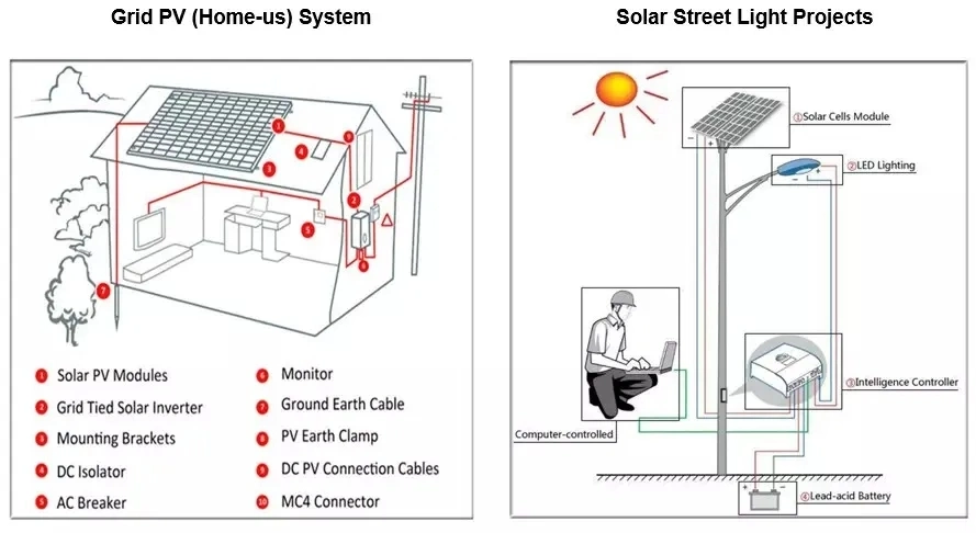 Sola Panel 12V 24V 280 W Mono AC Power Panel for Solar Home System USA Inverter Copex