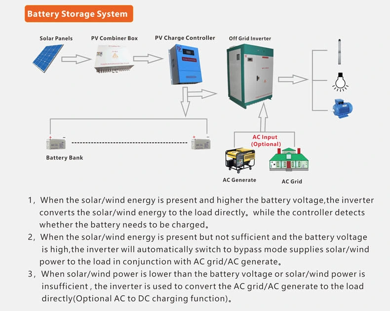 300-700VDC to 127/220VAC 100kw 3 Phase Hybrid Power Inverter with AC Bypass for Solar Inverter System Passed CSA/UL1741 Standard off Grid Inverter