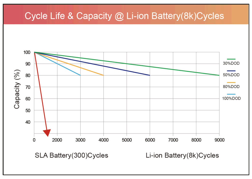 Eco-Worthy Energy Storage Pack Box Lithium Ion LiFePO4 Battery for Solar Panel