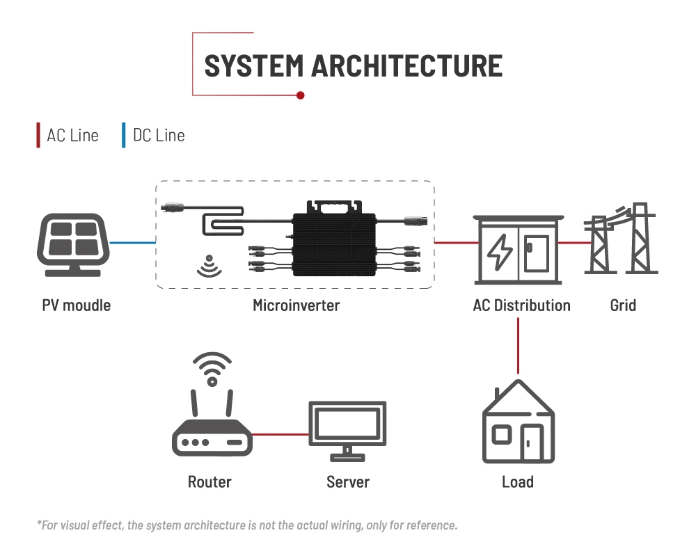 Grid Tie Micro Inverter with MPPT WiFi for Home Energy System