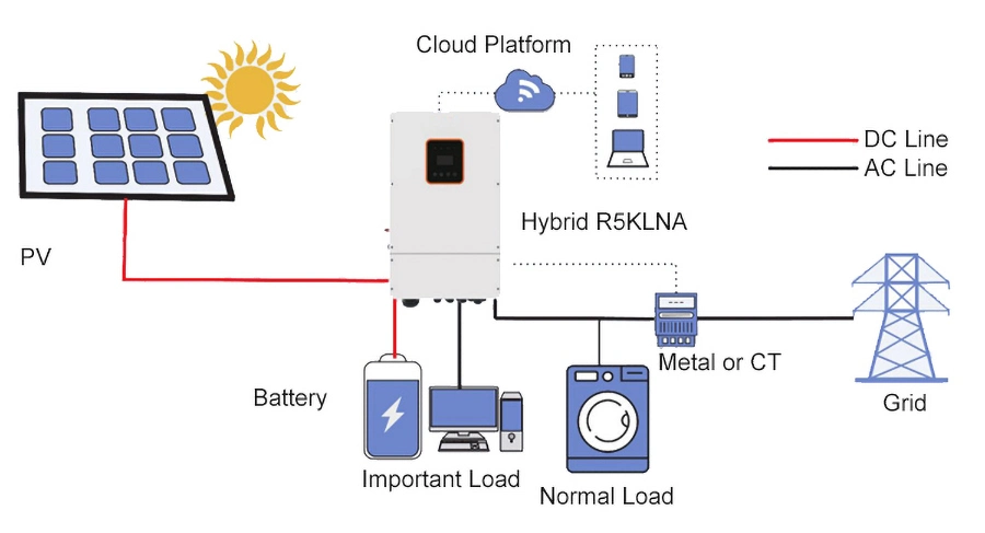 EU Warehouse 5kw Solar Energy System Panel Power System Solar Energy Hybrid System