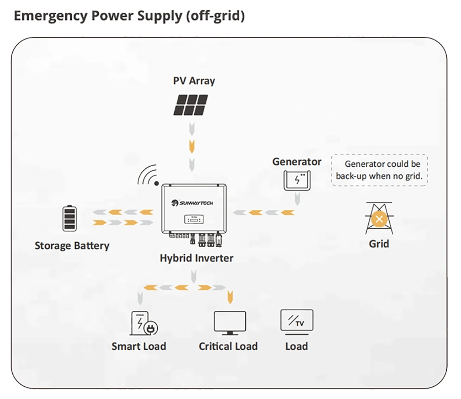 OEM 8 Kw 10 Kw 12 Kw 15 Kw 20 Kw 25 Kw 30 Kw Three Phase Sunway Hybrid Inverter Top Quality Wholesale Solar Inverter with CE