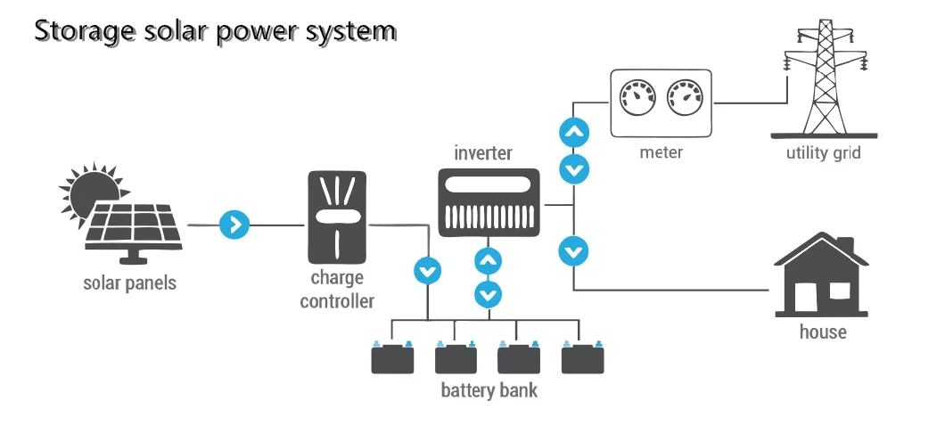 6kw 7kw 8kw Storage Hybrid Solar PV Power Kit with Jasolar Jinko Trinasolar Solar Panel and Top 10 Storage Inverter