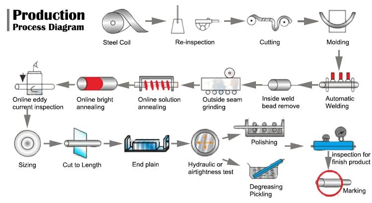 Manufacturer 201 304 310 316 410 430 Price Welded Stainless Steel Pipe