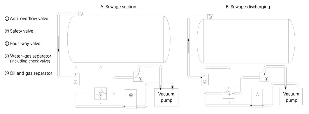 DFAC 4X2 10cubic Sewage Suction Sewer Cleaning Vacuum Truck