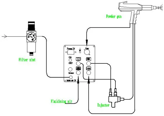 Colo Electrostatic Powder Gun for Metal Finishing