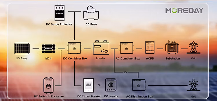 Moreday Energy IP65 Waterproof Smart APP 1 Phase 3 Phase Type 2 Plug 32A 7.4kw 22kw DC AC EV Charger Type 2 Wallbox