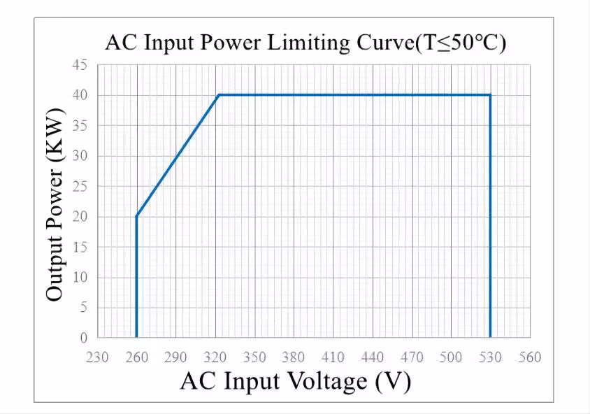 40kw@1000V AC-DC Fast Charging Module for E-Mobility Charger